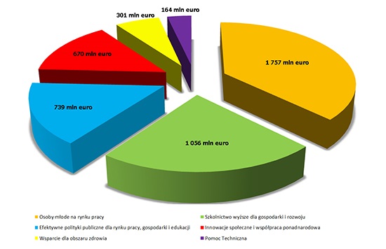 Obszary finansowane z POWER w perspektywie finansowej 2014-2020